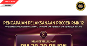 RM72.70 bilion ti mungkur 15,107 projek udah dipejalaika JKR di Sarawak