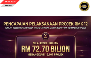 RM72.70 bilion ti mungkur 15,107 projek udah dipejalaika JKR di Sarawak